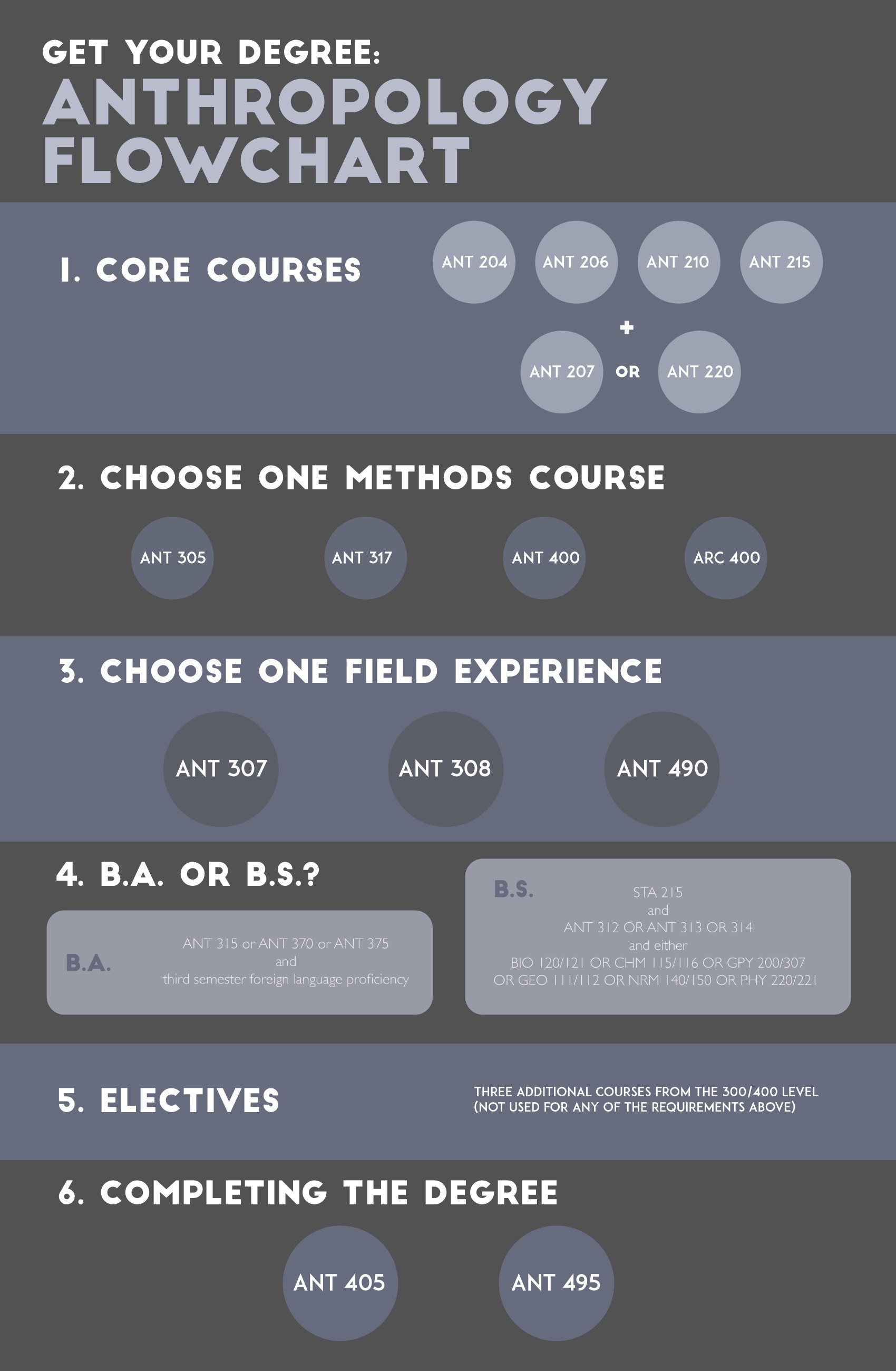 Course Flowchart